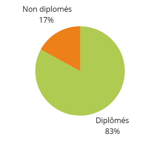 Diagramme circulaire sur les résultats du CQP ALS AGEE 2023