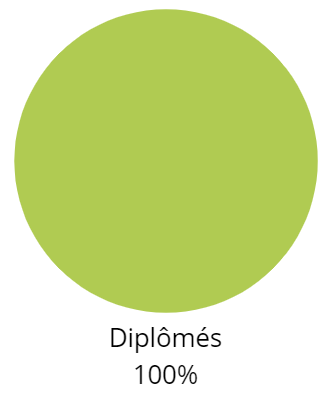 Diagramme circulaire sur les résultats du CQP ALS AGEE 2023/2024