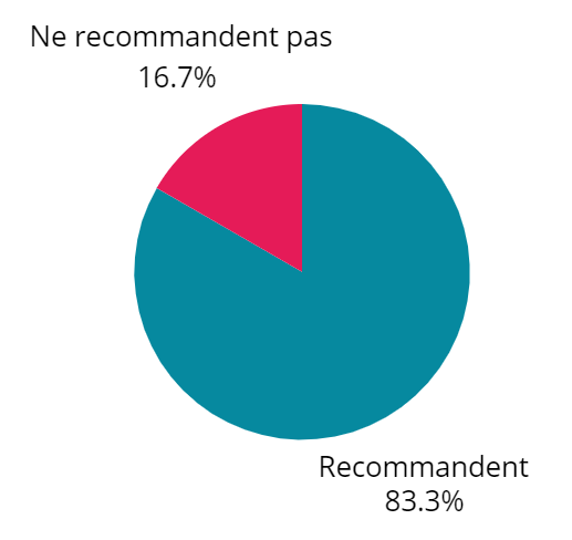 Diagramme circulaire sur lesrecommandations du CQP ALS AGEE 2023