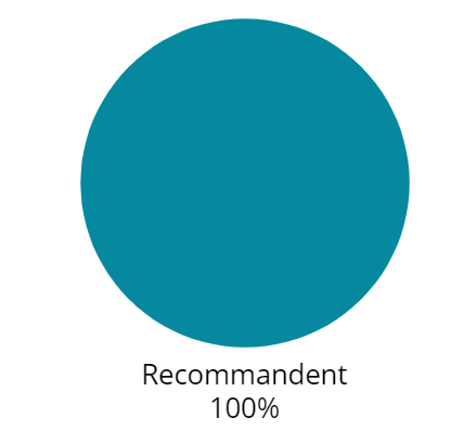 Diagramme circulaire sur les recommandations du CQP ALS AGEE 2023/2024