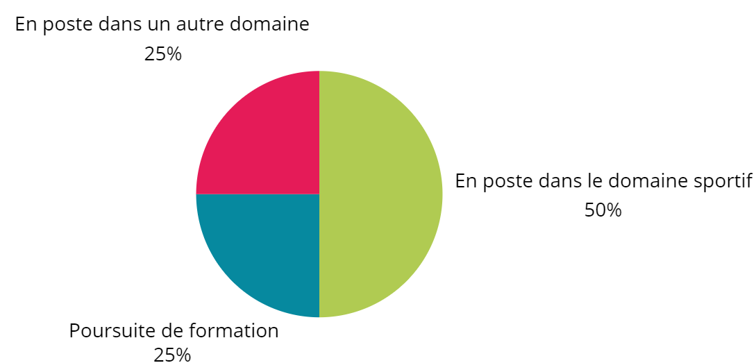 Diagramme circulaire sur l'insertion des CQP ALS AGEE depuis 2023