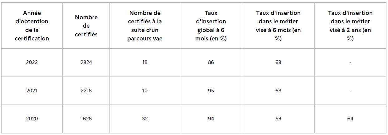 Tableau d'orientation des personnes ayant obtenues leur diplômes